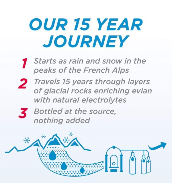 img-509ab844770e5d4f44a615bce7eb7d8e evian Natural Spring Water, Naturally Filtered Spring Water in Large Bottles, 33.81 Fl Oz (Pack of 12)